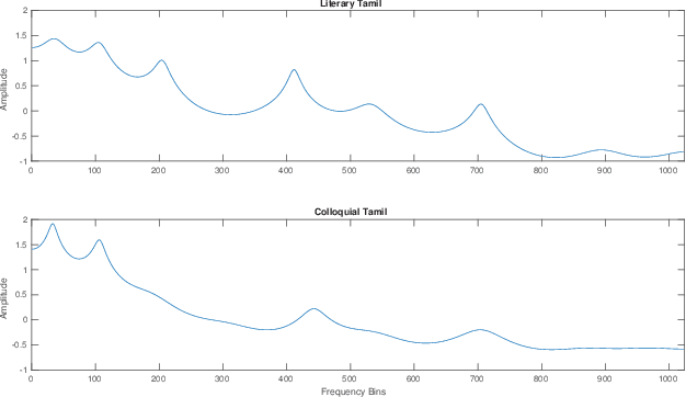 Figure 2 for Literary and Colloquial Dialect Identification for Tamil using Acoustic Features