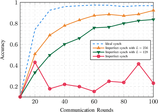 Figure 4 for Blind Asynchronous Over-the-Air Federated Edge Learning