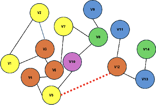 Figure 1 for CGLE: Class-label Graph Link Estimator for Link Prediction