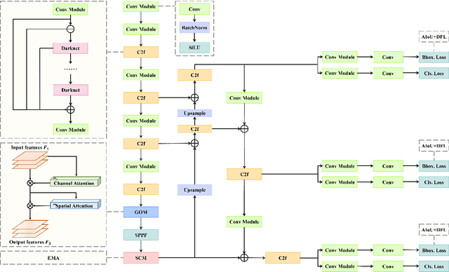 Figure 3 for GSO-YOLO: Global Stability Optimization YOLO for Construction Site Detection