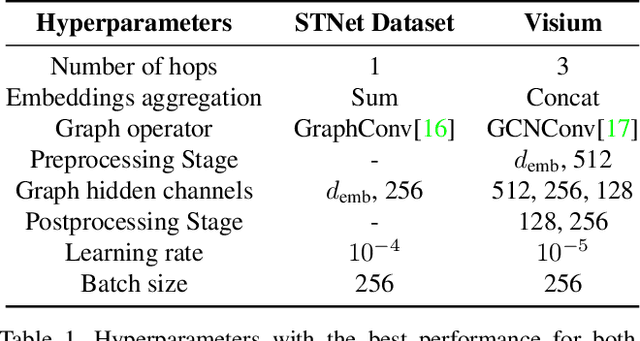 Figure 2 for SEPAL: Spatial Gene Expression Prediction from Local Graphs