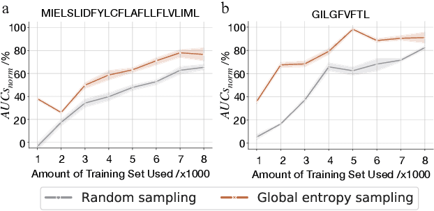 Figure 3 for Active Learning Framework for Cost-Effective TCR-Epitope Binding Affinity Prediction