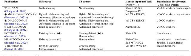 Figure 2 for Can NLP Tackle Hate Speech in the Real World? Stakeholder-Informed Feedback and Survey on Counterspeech