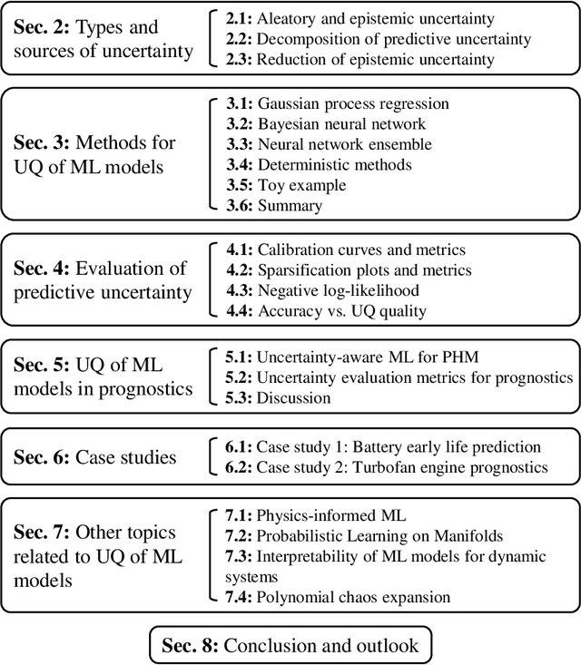 Figure 1 for Uncertainty Quantification in Machine Learning for Engineering Design and Health Prognostics: A Tutorial