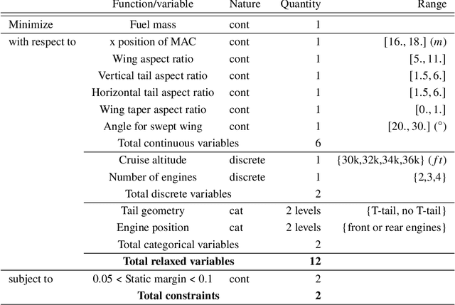 Figure 4 for Bayesian optimization for mixed variables using an adaptive dimension reduction process: applications to aircraft design