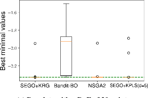Figure 3 for Bayesian optimization for mixed variables using an adaptive dimension reduction process: applications to aircraft design