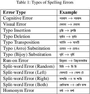 Figure 1 for Bangla Grammatical Error Detection Leveraging Transformer-based Token Classification