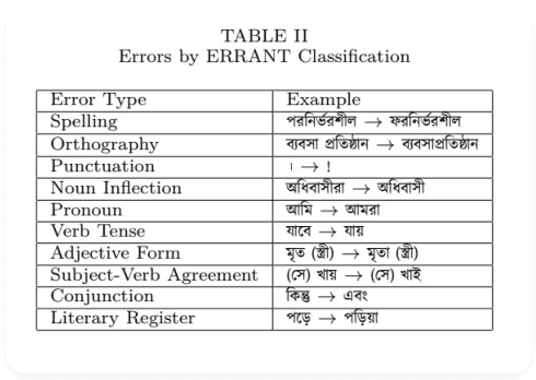 Figure 3 for Bangla Grammatical Error Detection Leveraging Transformer-based Token Classification