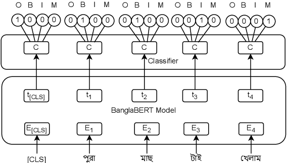 Figure 2 for Bangla Grammatical Error Detection Leveraging Transformer-based Token Classification