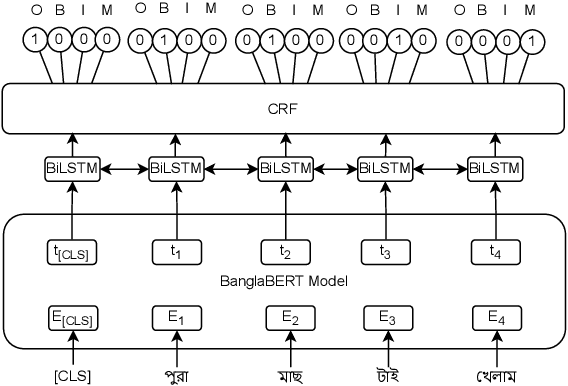 Figure 4 for Bangla Grammatical Error Detection Leveraging Transformer-based Token Classification