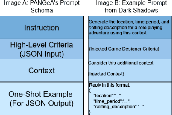 Figure 3 for PANGeA: Procedural Artificial Narrative using Generative AI for Turn-Based Video Games