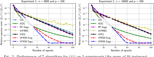 Figure 2 for Accelerated Variance-Reduced Forward-Reflected Methods for Root-Finding Problems