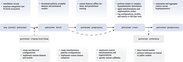 Figure 1 for autrainer: A Modular and Extensible Deep Learning Toolkit for Computer Audition Tasks