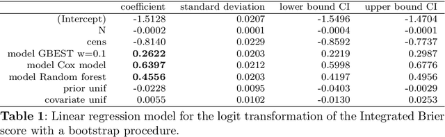 Figure 1 for Generalized Bayesian Ensemble Survival Tree (GBEST) model