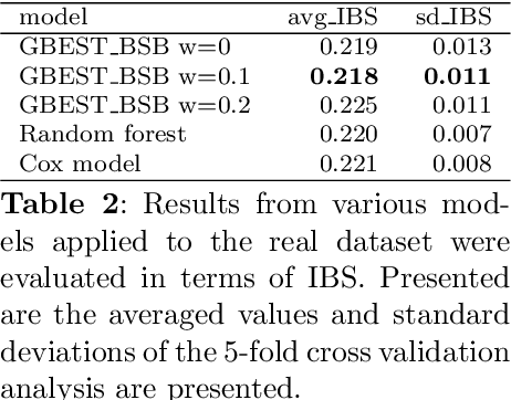 Figure 3 for Generalized Bayesian Ensemble Survival Tree (GBEST) model