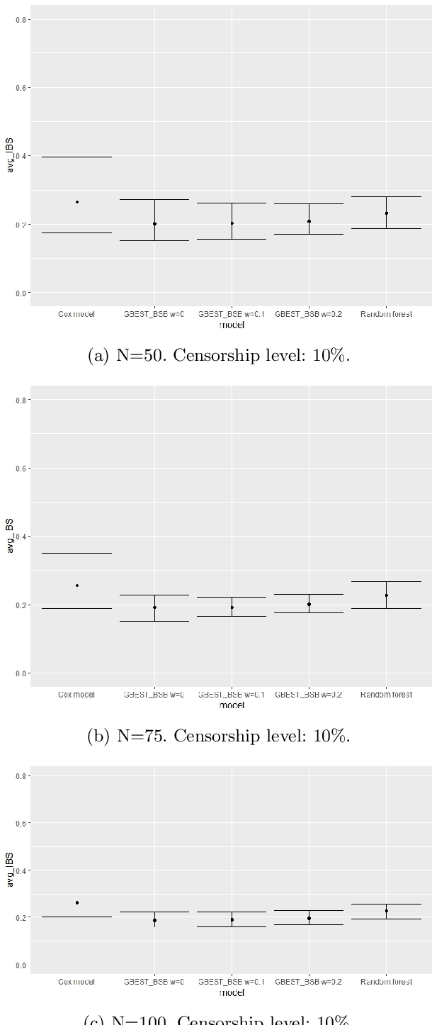 Figure 2 for Generalized Bayesian Ensemble Survival Tree (GBEST) model