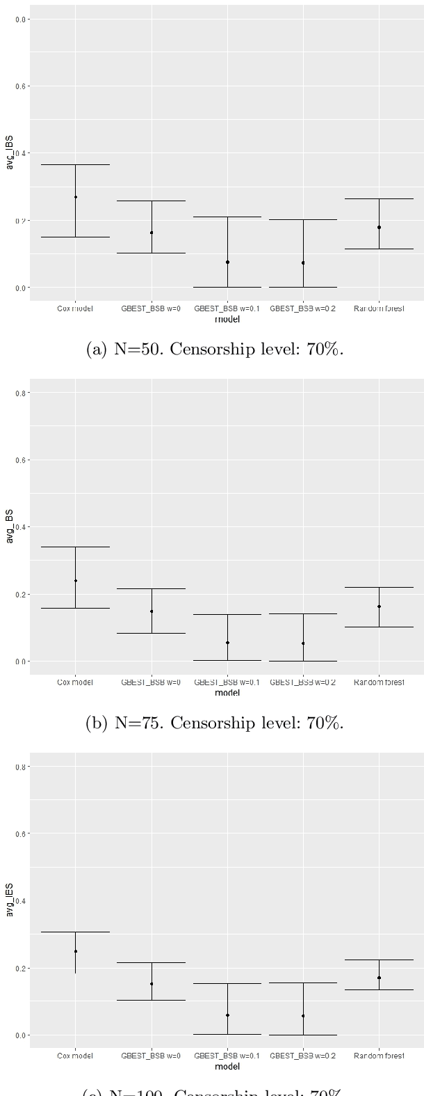 Figure 4 for Generalized Bayesian Ensemble Survival Tree (GBEST) model