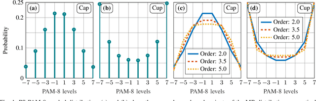 Figure 1 for Probabilistic Shaping for High-Speed Unamplified IM/DD Systems with an O-Band EML