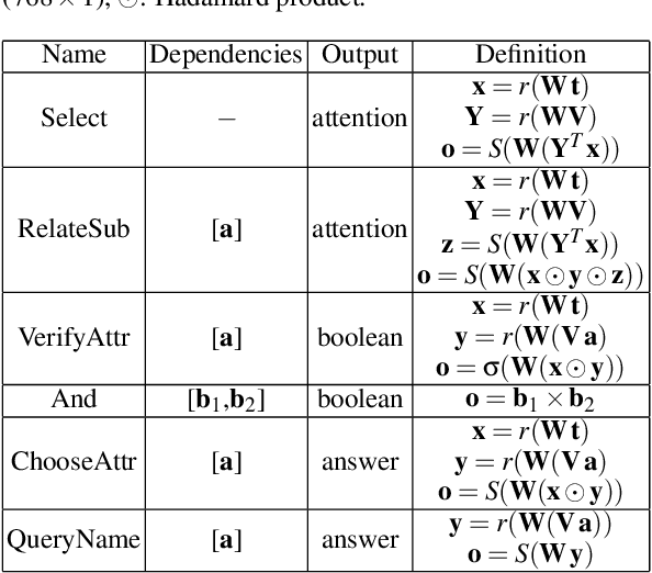 Figure 1 for Curriculum Learning for Compositional Visual Reasoning