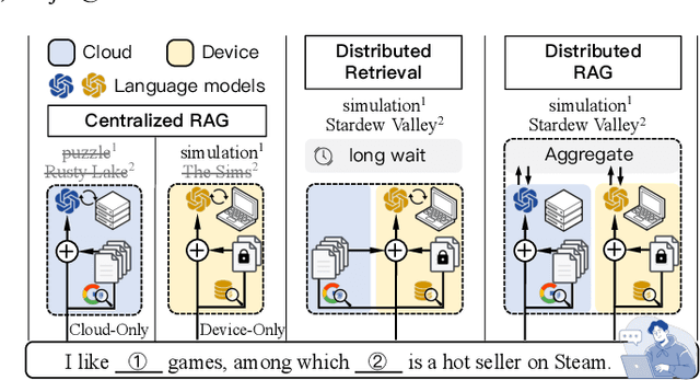 Figure 1 for Efficient Distributed Retrieval-Augmented Generation for Enhancing Language Model Performance