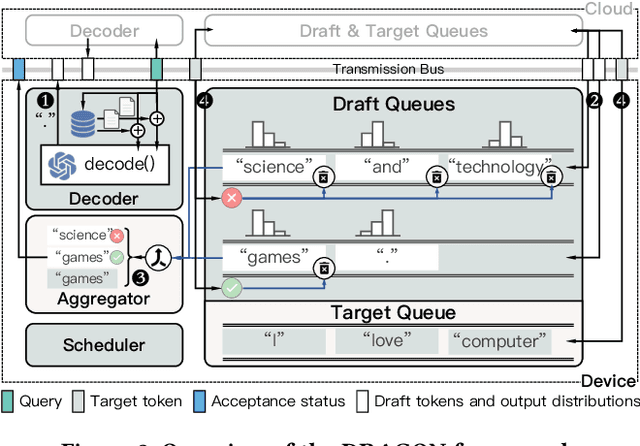 Figure 3 for Efficient Distributed Retrieval-Augmented Generation for Enhancing Language Model Performance