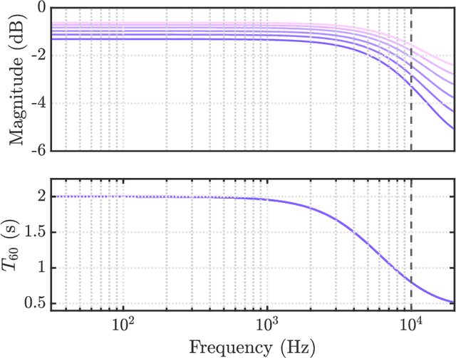 Figure 3 for Learning Recursive Attenuation Filters Under Noisy Conditions