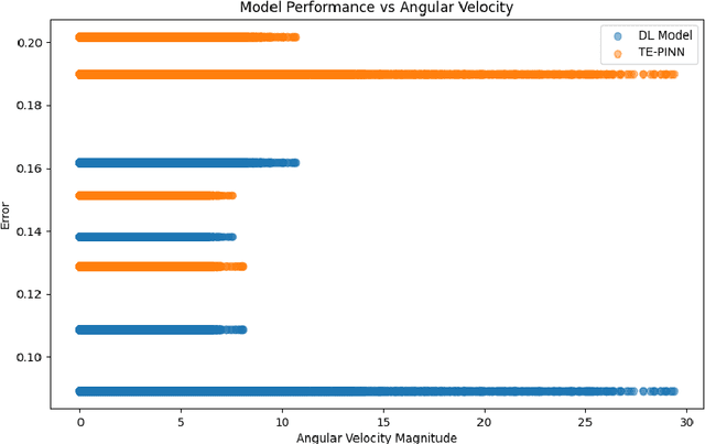 Figure 4 for TE-PINN: Quaternion-Based Orientation Estimation using Transformer-Enhanced Physics-Informed Neural Networks