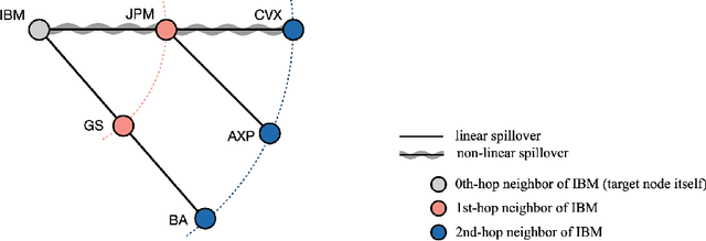 Figure 1 for Graph Neural Networks for Forecasting Multivariate Realized Volatility with Spillover Effects