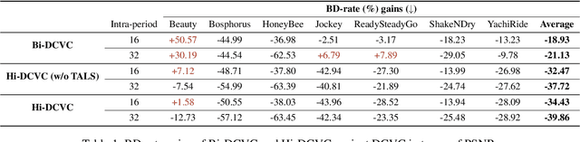 Figure 2 for Neural Video Compression with Temporal Layer-Adaptive Hierarchical B-frame Coding