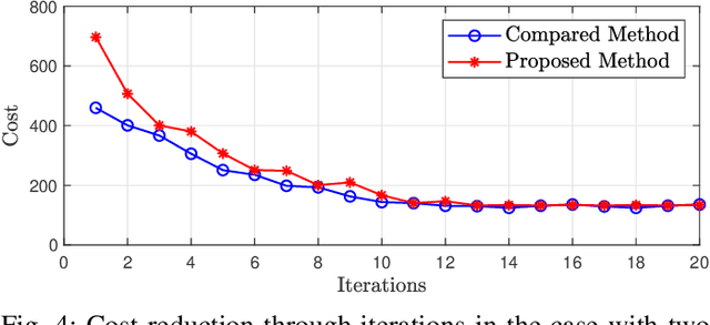 Figure 4 for Simultaneous Spatial and Temporal Assignment for Fast UAV Trajectory Optimization using Bilevel Optimization