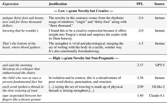 Figure 2 for Death of the Novel(ty): Beyond n-Gram Novelty as a Metric for Textual Creativity