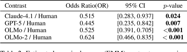 Figure 4 for Death of the Novel(ty): Beyond n-Gram Novelty as a Metric for Textual Creativity