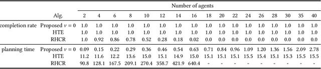 Figure 4 for Distributed Planning with Asynchronous Execution with Local Navigation for Multi-agent Pickup and Delivery Problem