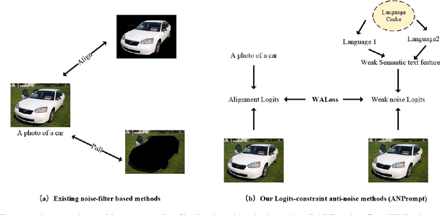 Figure 2 for ANPrompt: Anti-noise Prompt Tuning for Vision-Language Models