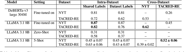 Figure 2 for Relation Extraction or Pattern Matching? Unravelling the Generalisation Limits of Language Models for Biographical RE