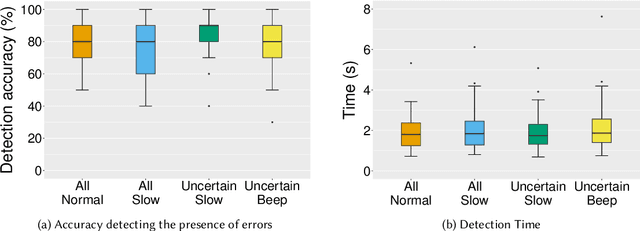 Figure 2 for Using Confidence Scores to Improve Eyes-free Detection of Speech Recognition Errors