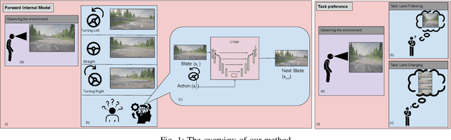 Figure 1 for Towards Human-Like Driving: Active Inference in Autonomous Vehicle Control