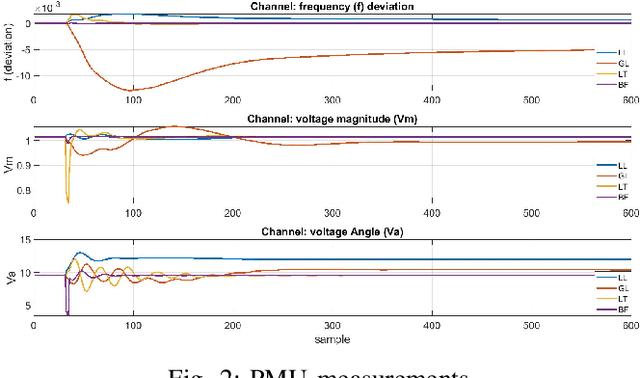 Figure 2 for A Semi-Supervised Approach for Power System Event Identification