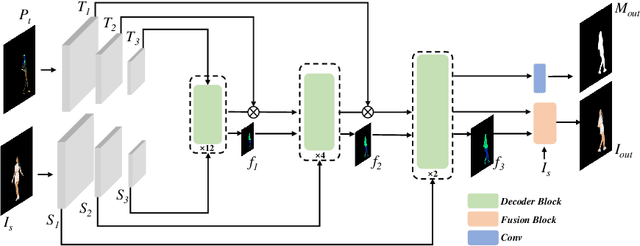 Figure 3 for Human MotionFormer: Transferring Human Motions with Vision Transformers