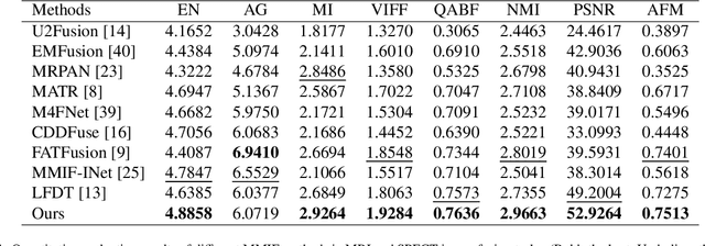 Figure 2 for MMIF-AMIN: Adaptive Loss-Driven Multi-Scale Invertible Dense Network for Multimodal Medical Image Fusion