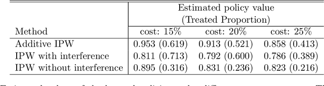 Figure 2 for Individualized Policy Evaluation and Learning under Clustered Network Interference