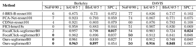 Figure 4 for Variance-insensitive and Target-preserving Mask Refinement for Interactive Image Segmentation