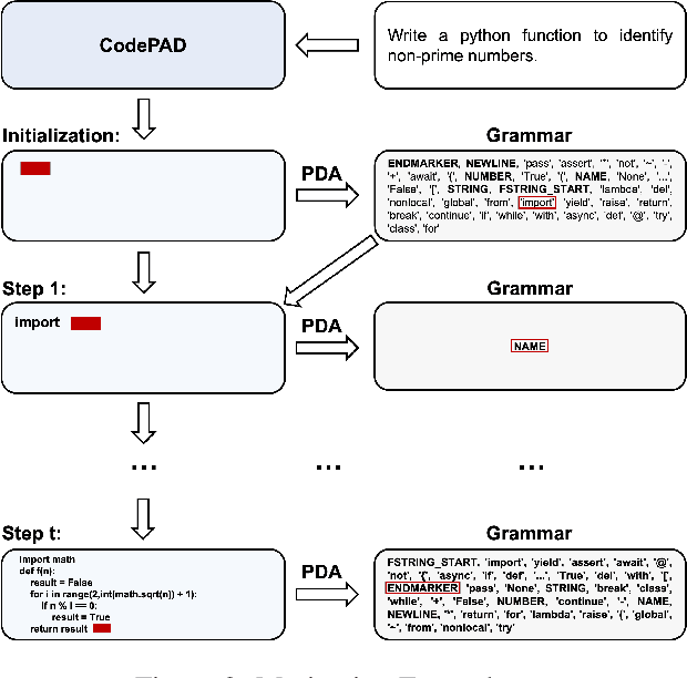 Figure 3 for CODEP: Grammatical Seq2Seq Model for General-Purpose Code Generation