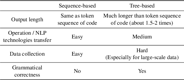 Figure 2 for CODEP: Grammatical Seq2Seq Model for General-Purpose Code Generation