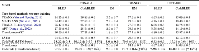 Figure 4 for CODEP: Grammatical Seq2Seq Model for General-Purpose Code Generation