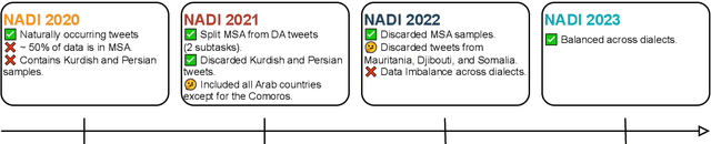 Figure 4 for Arabic Dialect Identification under Scrutiny: Limitations of Single-label Classification