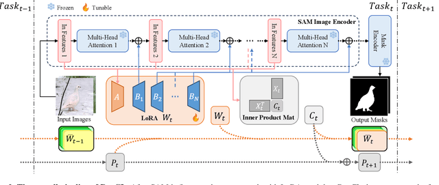 Figure 3 for RegCL: Continual Adaptation of Segment Anything Model via Model Merging