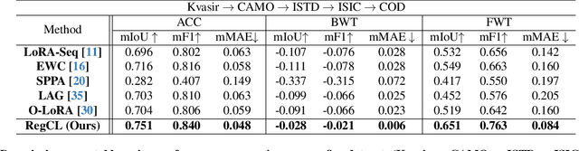 Figure 2 for RegCL: Continual Adaptation of Segment Anything Model via Model Merging