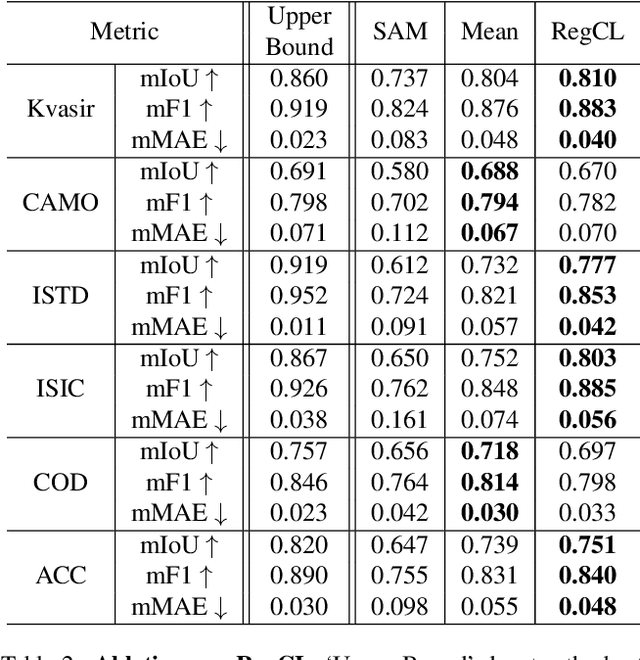 Figure 4 for RegCL: Continual Adaptation of Segment Anything Model via Model Merging