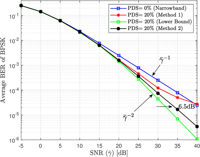 Figure 3 for Bit Error Rate Performance and Diversity Analysis for Mediumband Wireless Communication